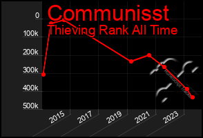 Total Graph of Communisst