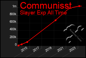 Total Graph of Communisst