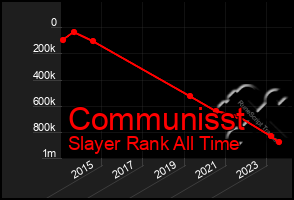 Total Graph of Communisst