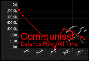 Total Graph of Communisst