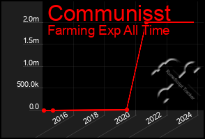 Total Graph of Communisst