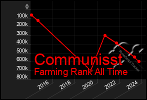 Total Graph of Communisst