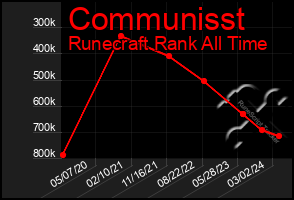 Total Graph of Communisst