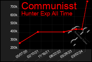 Total Graph of Communisst