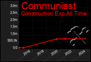 Total Graph of Communisst