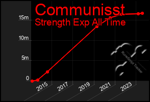 Total Graph of Communisst