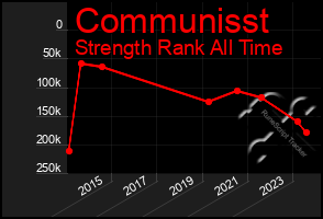 Total Graph of Communisst