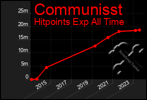 Total Graph of Communisst