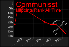 Total Graph of Communisst