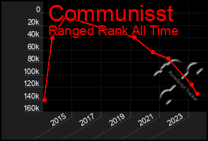 Total Graph of Communisst