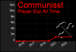 Total Graph of Communisst