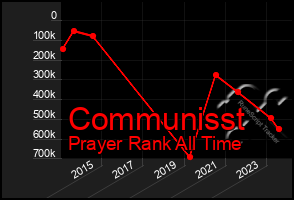 Total Graph of Communisst