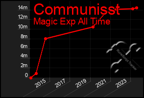 Total Graph of Communisst