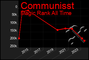 Total Graph of Communisst