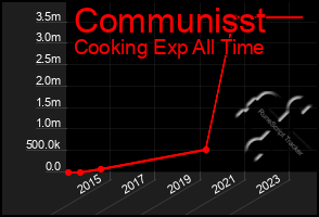 Total Graph of Communisst