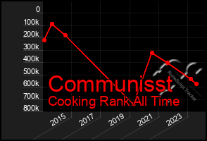 Total Graph of Communisst