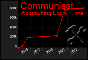 Total Graph of Communisst