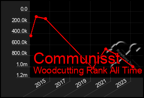 Total Graph of Communisst