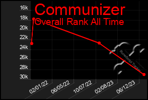 Total Graph of Communizer