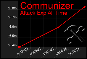 Total Graph of Communizer