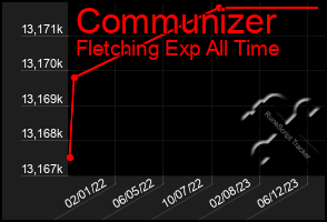 Total Graph of Communizer