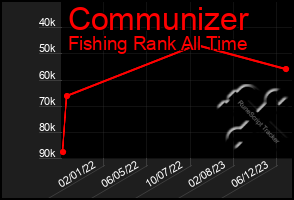 Total Graph of Communizer