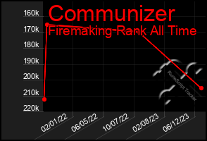 Total Graph of Communizer