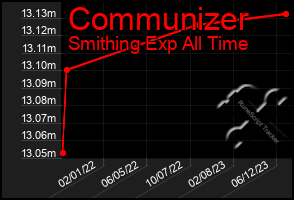 Total Graph of Communizer