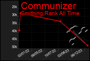 Total Graph of Communizer