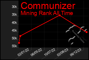 Total Graph of Communizer