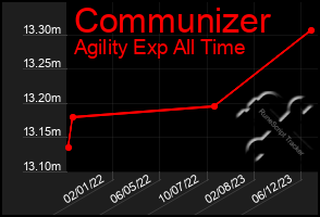Total Graph of Communizer