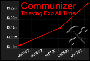 Total Graph of Communizer