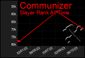 Total Graph of Communizer