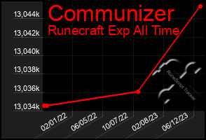 Total Graph of Communizer