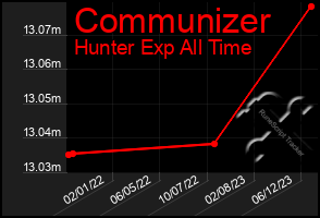 Total Graph of Communizer