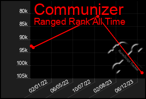 Total Graph of Communizer