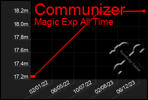 Total Graph of Communizer