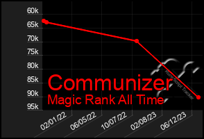 Total Graph of Communizer