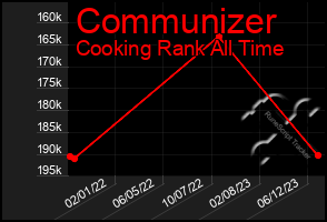 Total Graph of Communizer