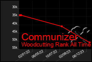Total Graph of Communizer