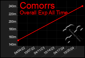 Total Graph of Comorrs