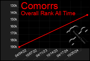 Total Graph of Comorrs