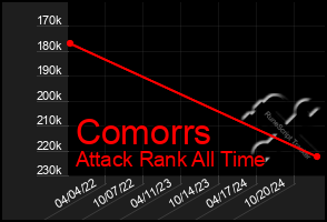 Total Graph of Comorrs