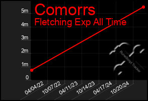 Total Graph of Comorrs