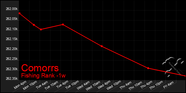 Last 7 Days Graph of Comorrs