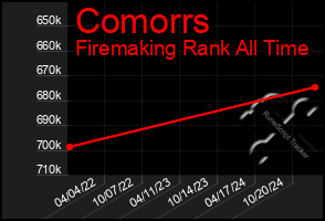 Total Graph of Comorrs