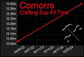 Total Graph of Comorrs