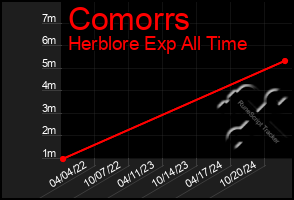 Total Graph of Comorrs