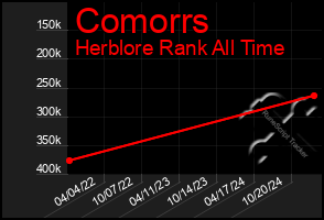 Total Graph of Comorrs