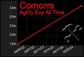 Total Graph of Comorrs